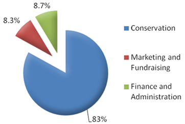 83% conservation, 8.7%finace admin, 8.3% marketing and fundraising